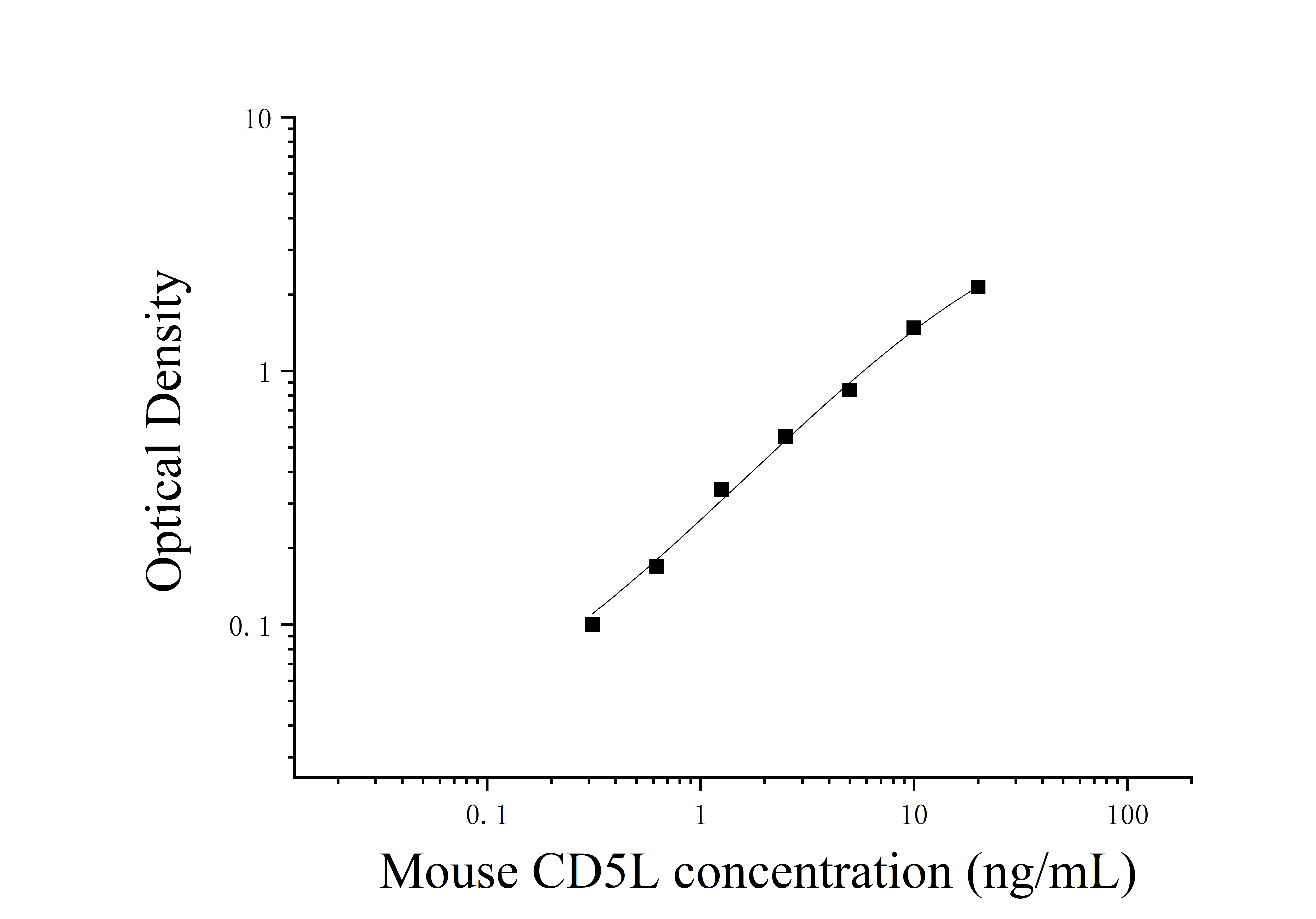 Mouse CD5 Antigen Like Protein (CD5L) ELISA Kit Mouse CD5 Antigen Like Protein (CD5L) ELISA Kit
